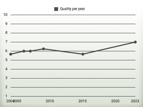 Quality per year