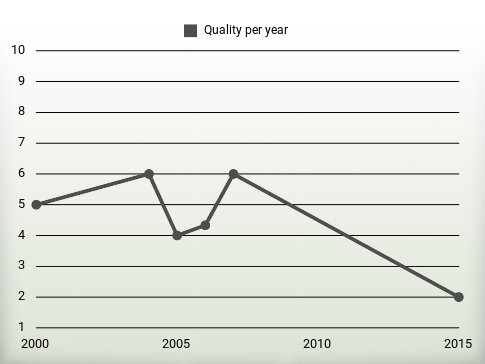 Quality per year