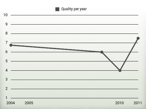 Quality per year