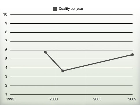 Quality per year