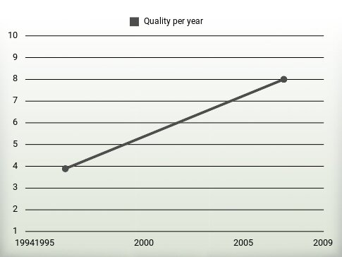 Quality per year