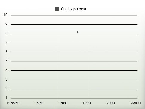 Quality per year