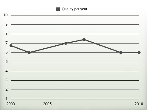 Quality per year