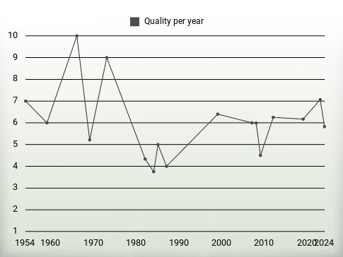 Quality per year