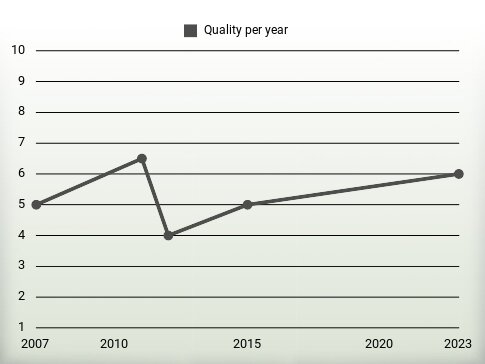 Quality per year