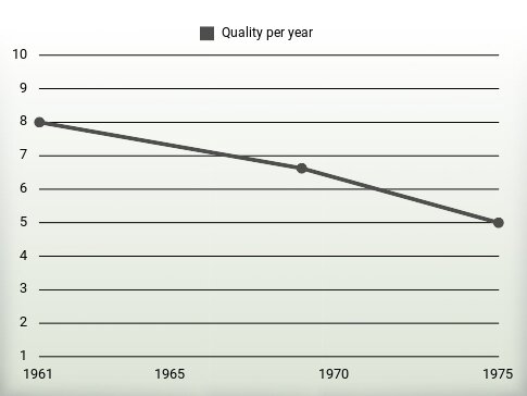 Quality per year