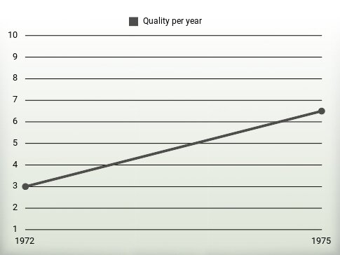 Quality per year