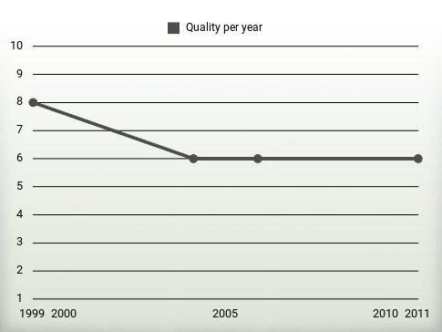 Quality per year