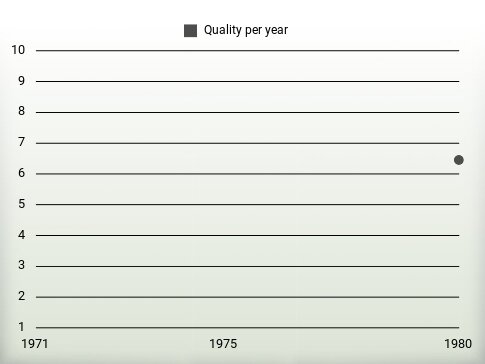 Quality per year