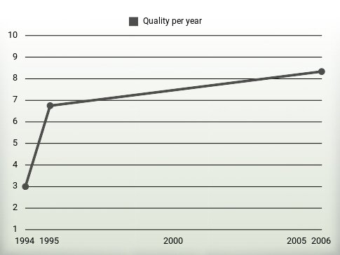 Quality per year