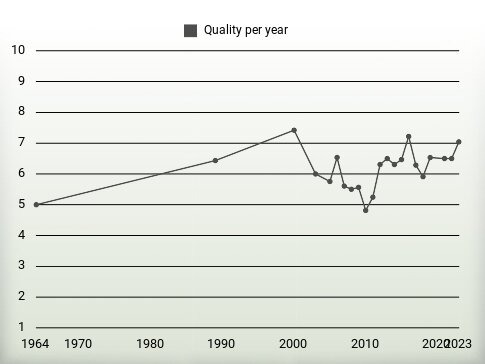 Quality per year