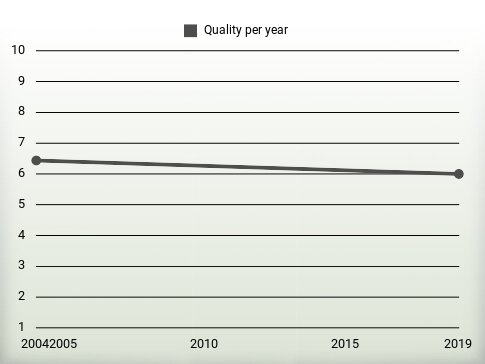 Quality per year