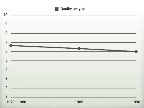 Quality per year