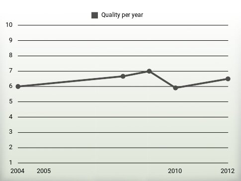 Quality per year