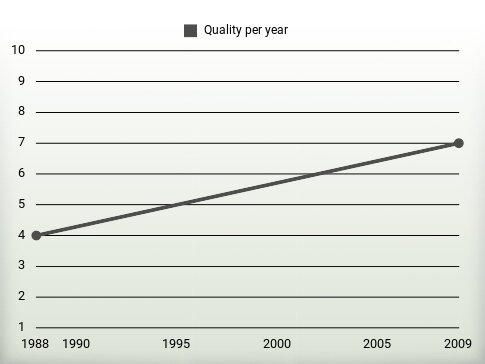 Quality per year