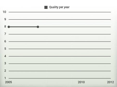 Quality per year