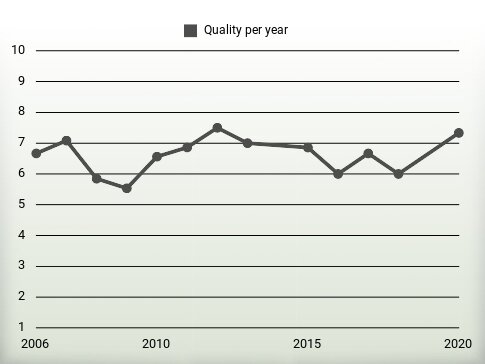 Quality per year