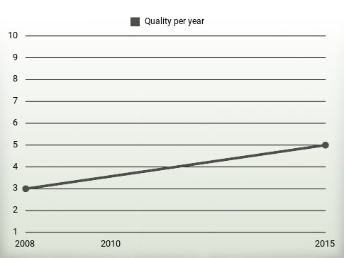 Quality per year