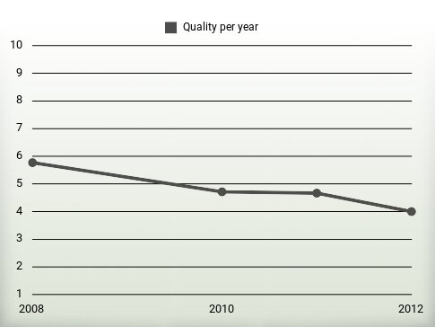 Quality per year