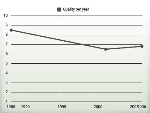 Quality per year