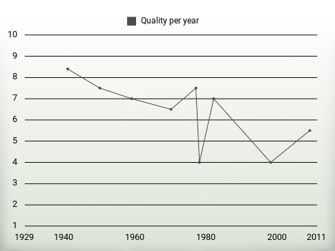 Quality per year