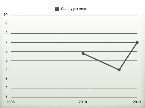 Quality per year