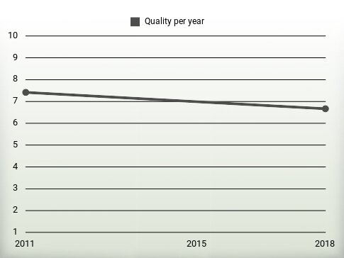 Quality per year