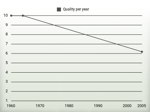 Quality per year