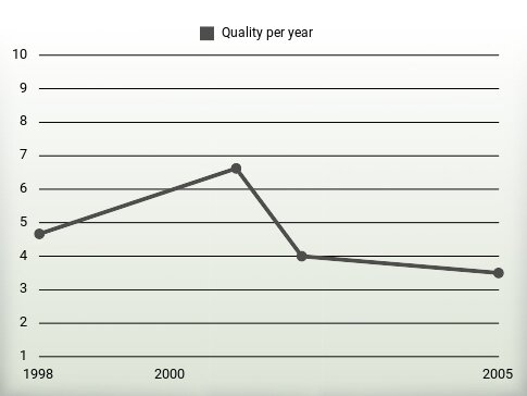 Quality per year