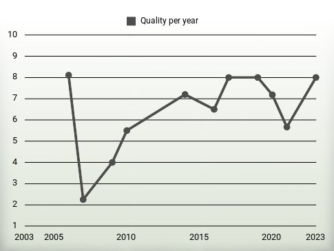 Quality per year