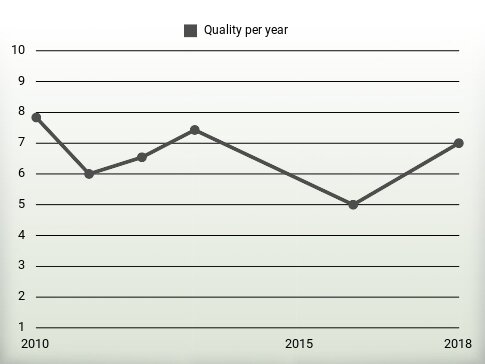 Quality per year