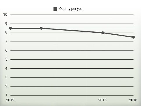 Quality per year