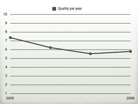 Quality per year