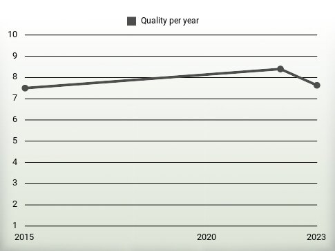 Quality per year