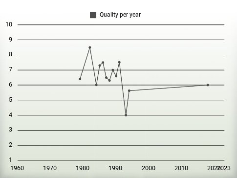 Quality per year