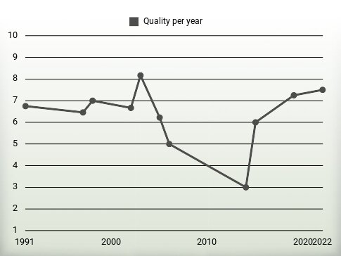 Quality per year