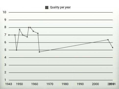 Quality per year