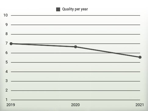 Quality per year