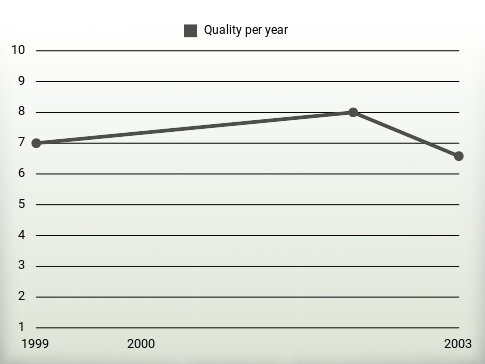 Quality per year