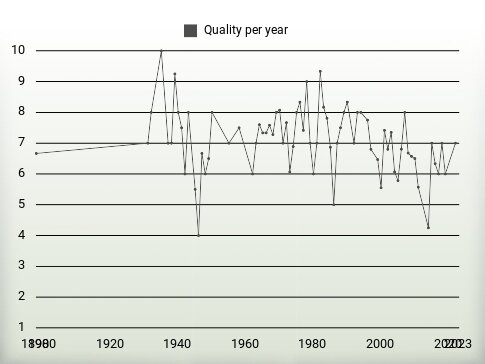 Quality per year