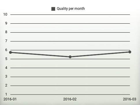 Quality per year