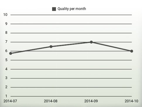 Quality per year