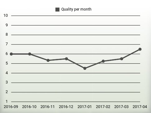 Quality per year