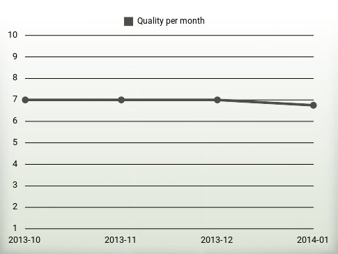 Quality per year