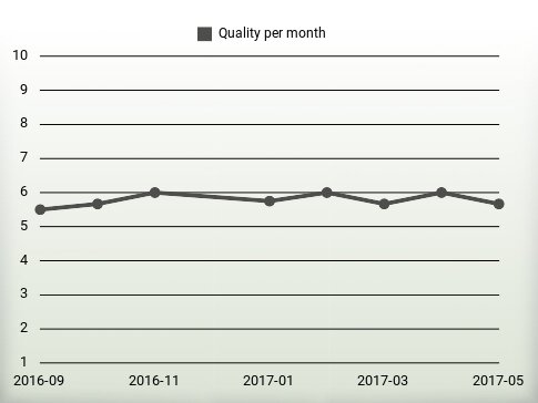 Quality per year