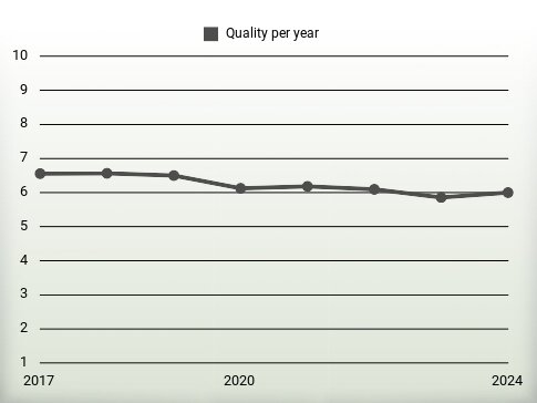 Quality per year