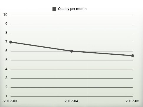 Quality per year