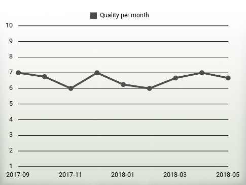 Quality per year