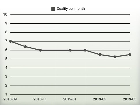 Quality per year