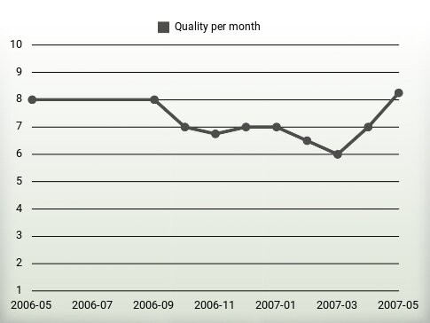 Quality per year